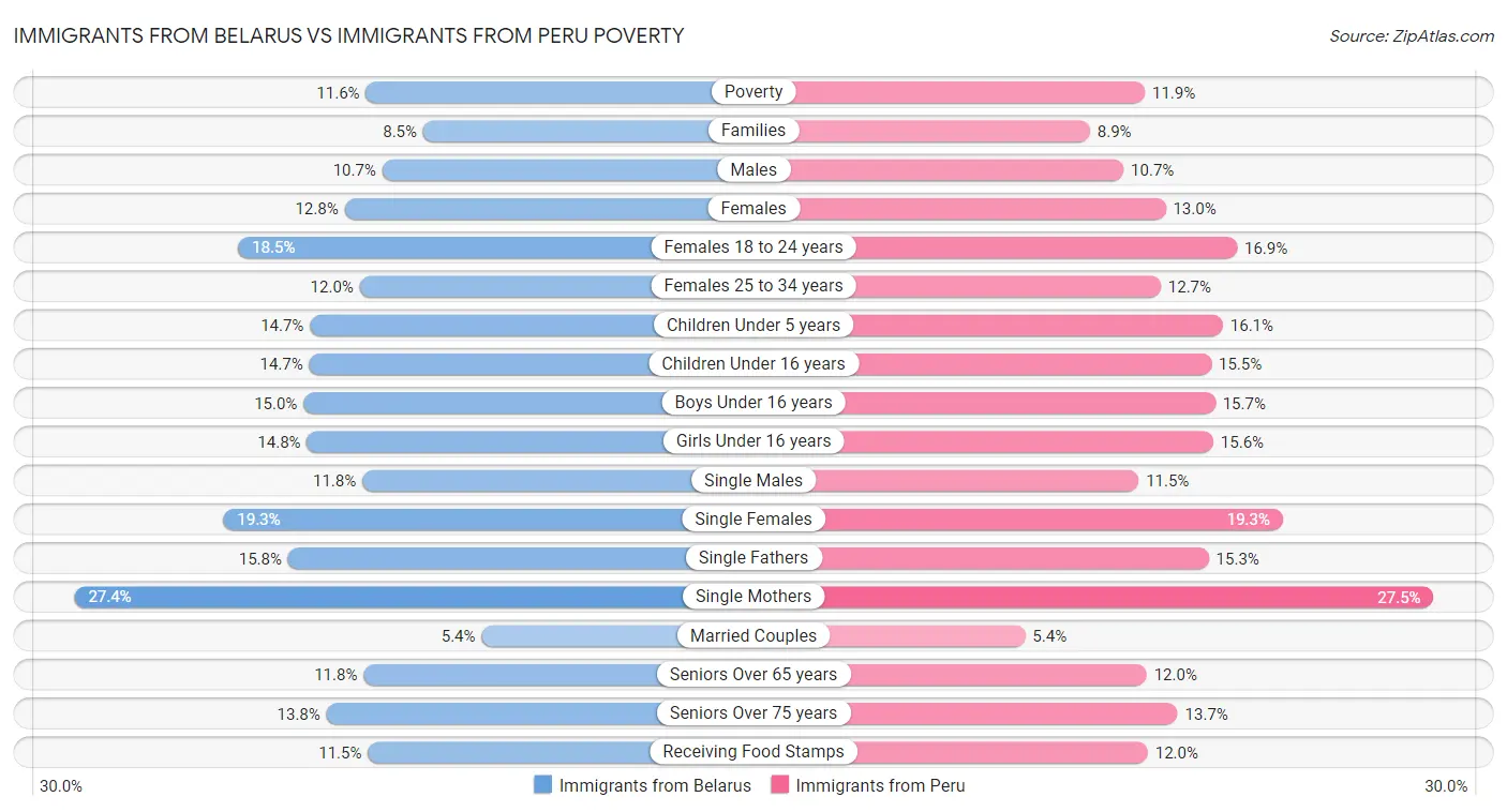 Immigrants from Belarus vs Immigrants from Peru Poverty