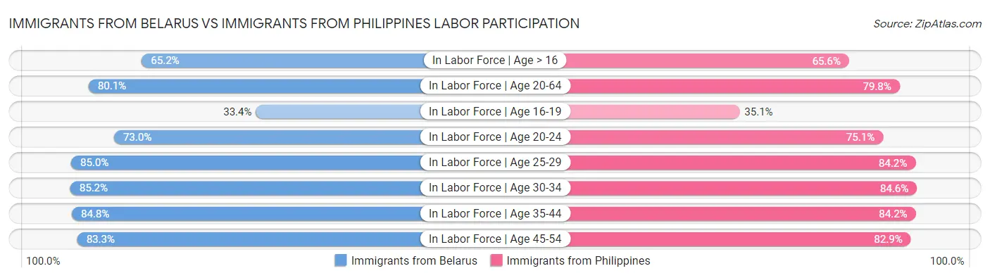 Immigrants from Belarus vs Immigrants from Philippines Labor Participation
