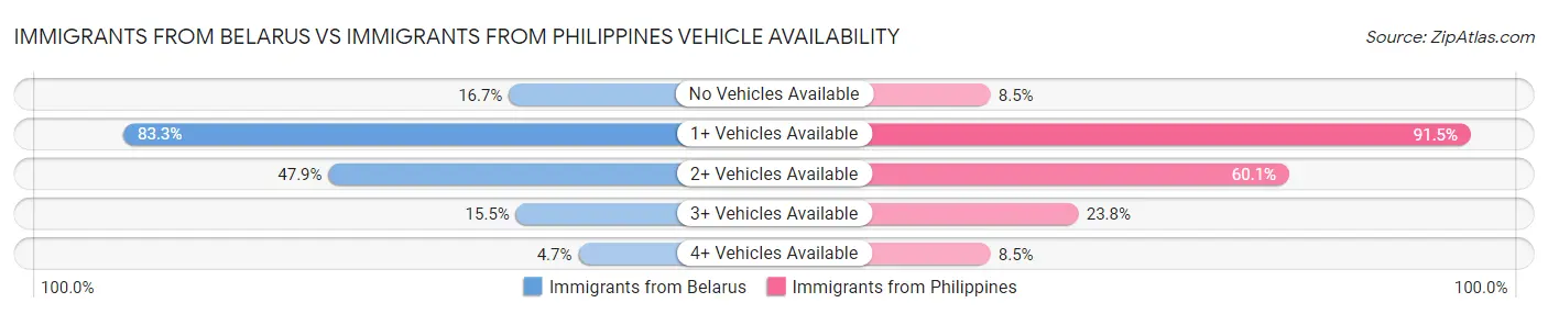 Immigrants from Belarus vs Immigrants from Philippines Vehicle Availability