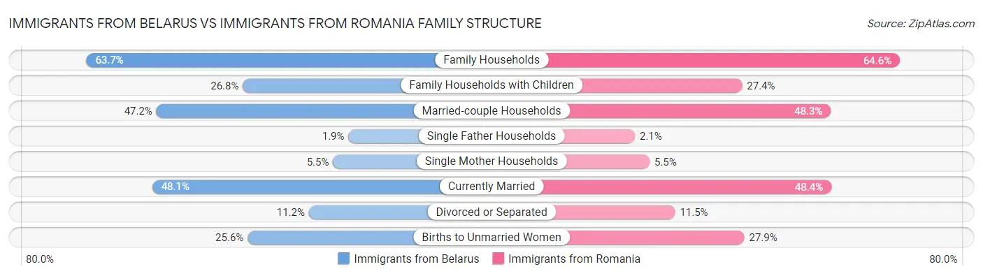 Immigrants from Belarus vs Immigrants from Romania Family Structure