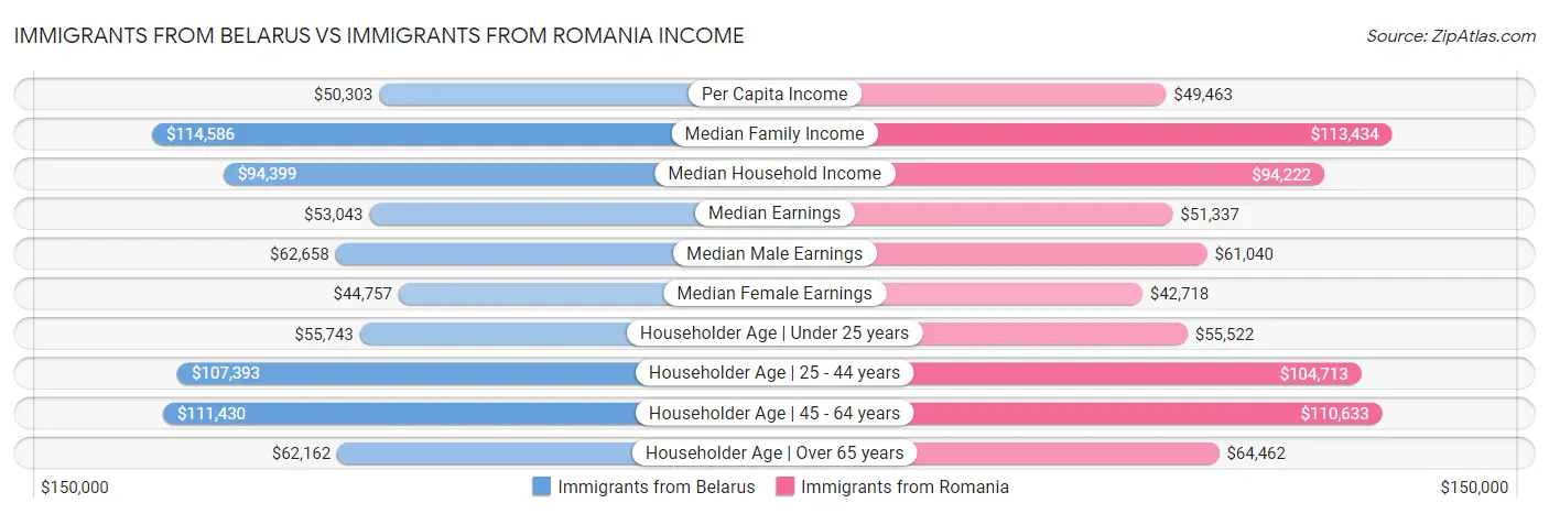 Immigrants from Belarus vs Immigrants from Romania Income