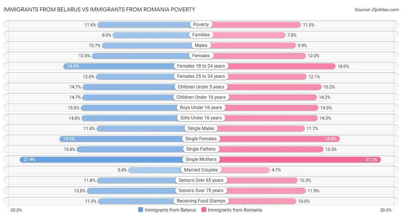Immigrants from Belarus vs Immigrants from Romania Poverty