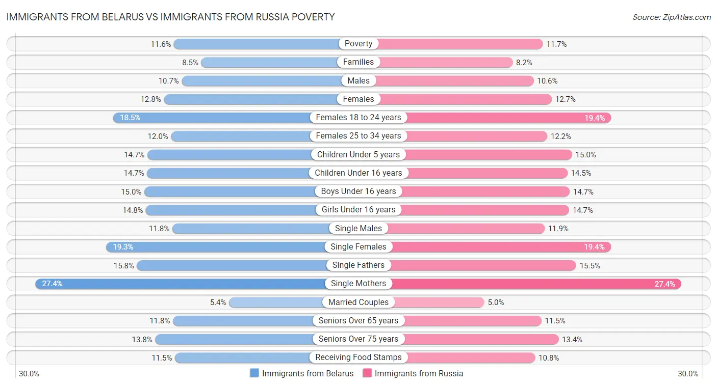 Immigrants from Belarus vs Immigrants from Russia Poverty