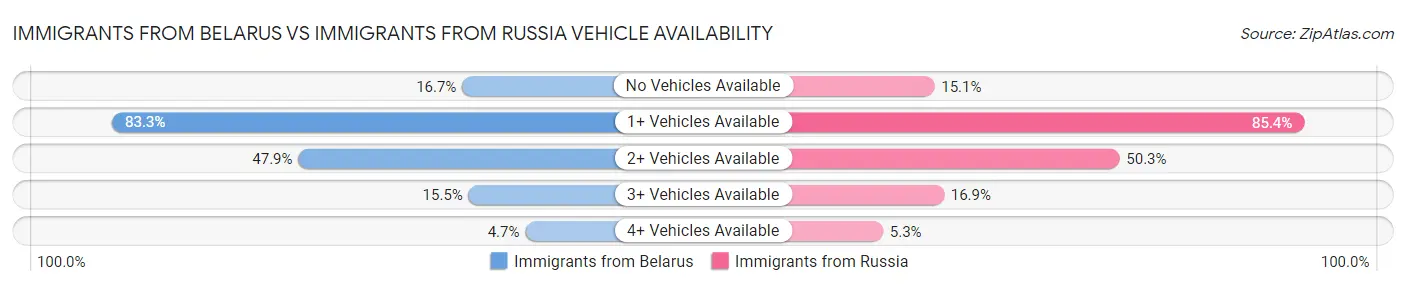 Immigrants from Belarus vs Immigrants from Russia Vehicle Availability