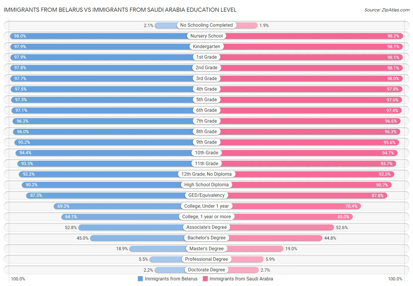 Immigrants from Belarus vs Immigrants from Saudi Arabia Education Level
