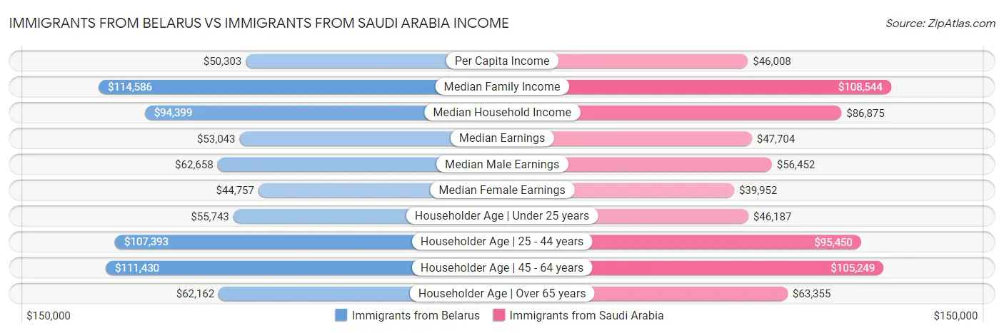 Immigrants from Belarus vs Immigrants from Saudi Arabia Income