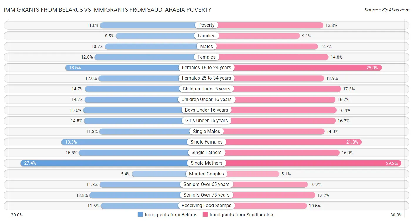 Immigrants from Belarus vs Immigrants from Saudi Arabia Poverty
