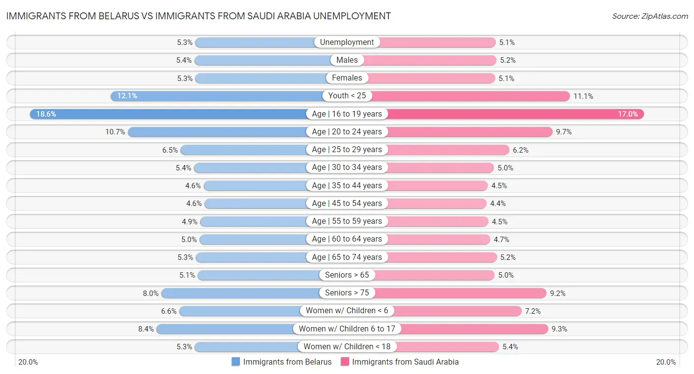 Immigrants from Belarus vs Immigrants from Saudi Arabia Unemployment