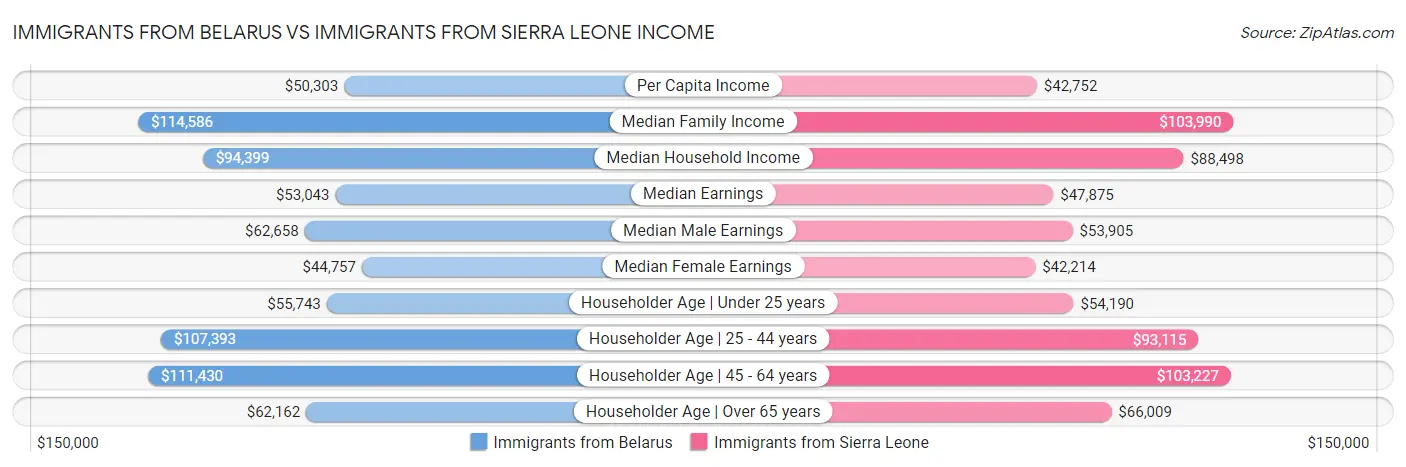Immigrants from Belarus vs Immigrants from Sierra Leone Income