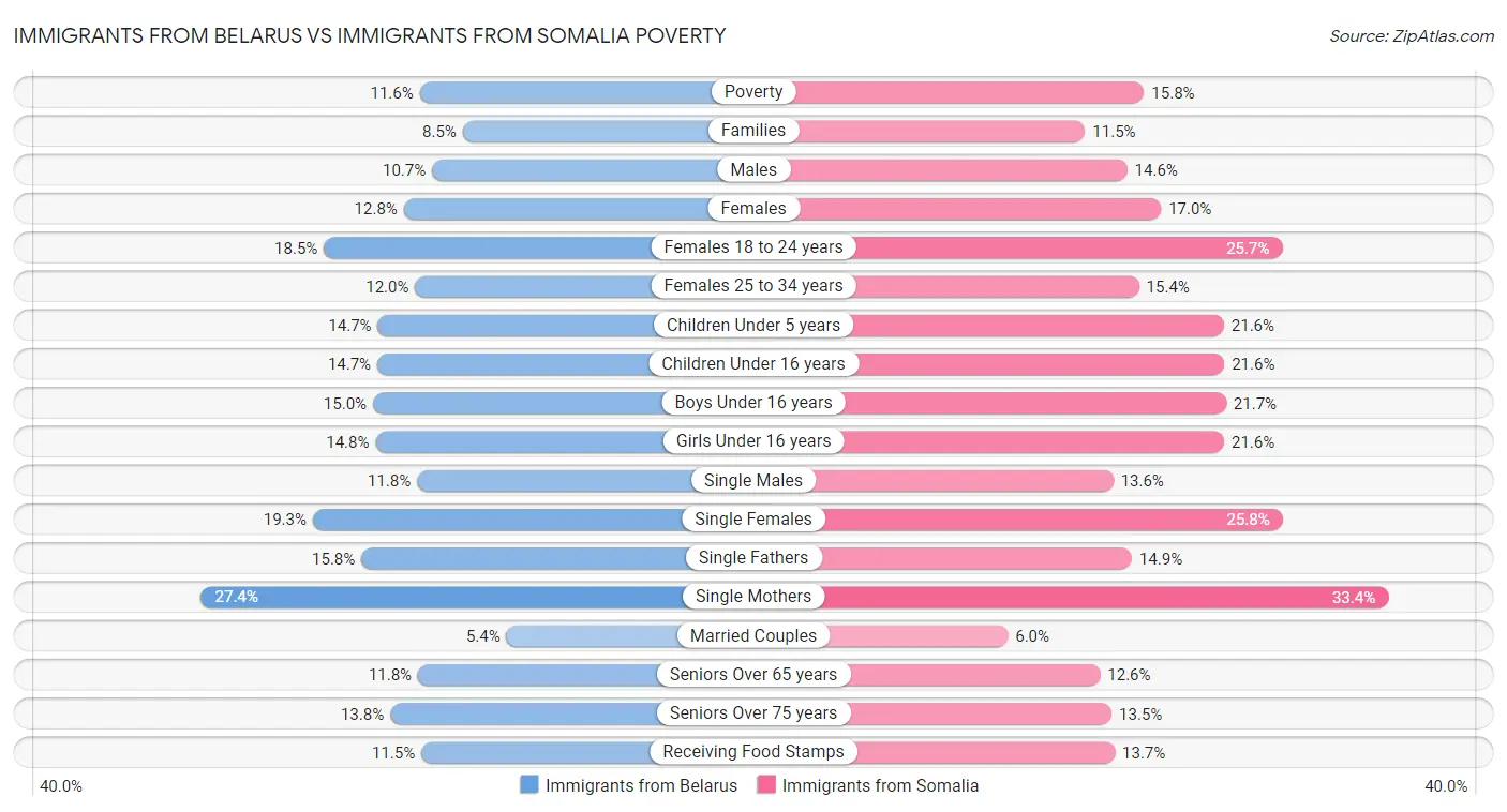 Immigrants from Belarus vs Immigrants from Somalia Poverty
