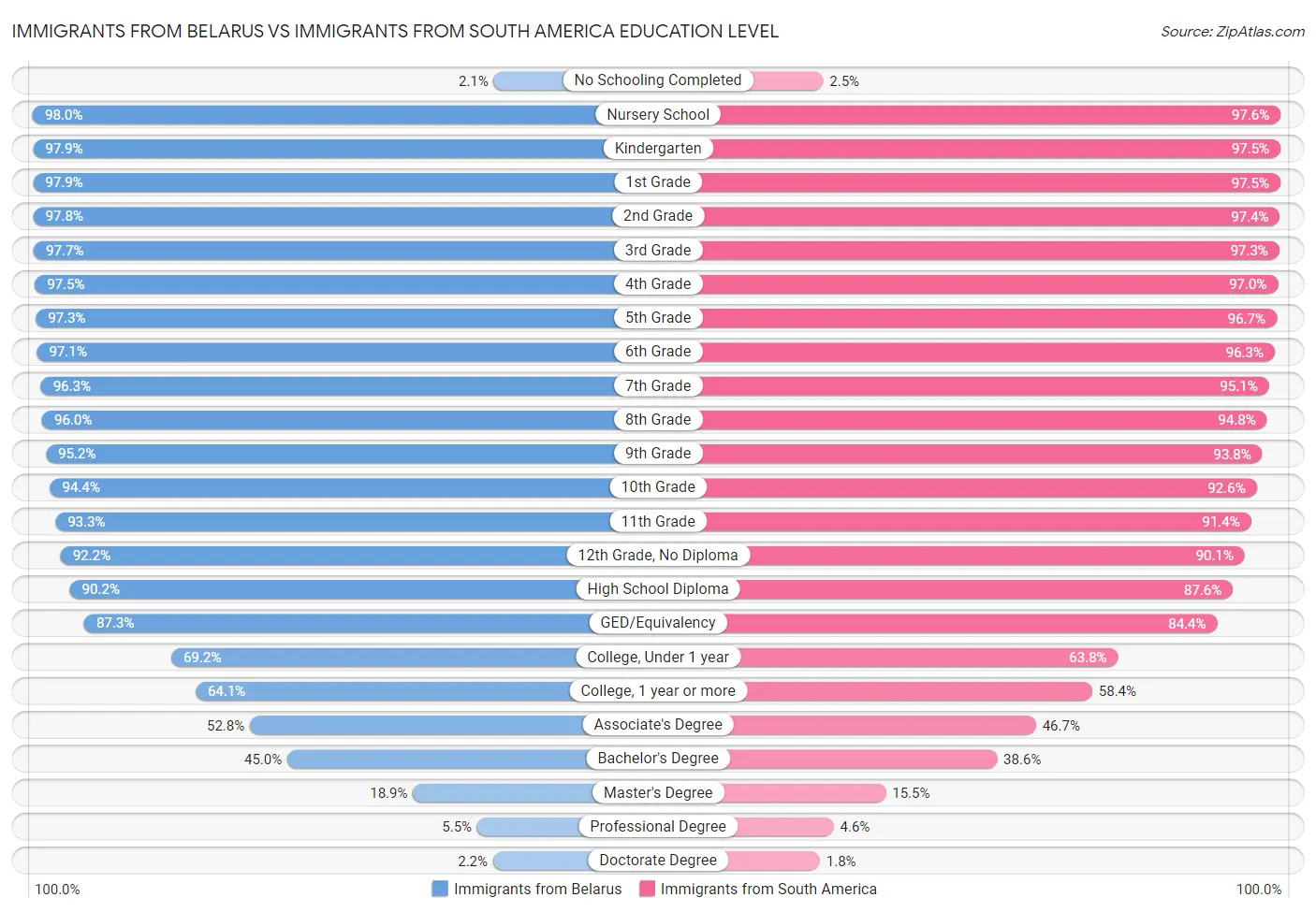 Immigrants from Belarus vs Immigrants from South America Education Level