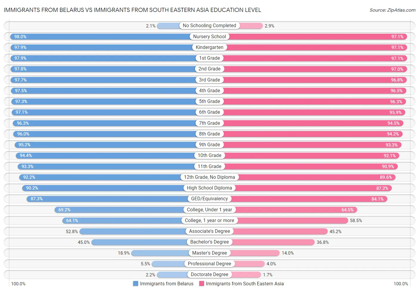 Immigrants from Belarus vs Immigrants from South Eastern Asia Education Level