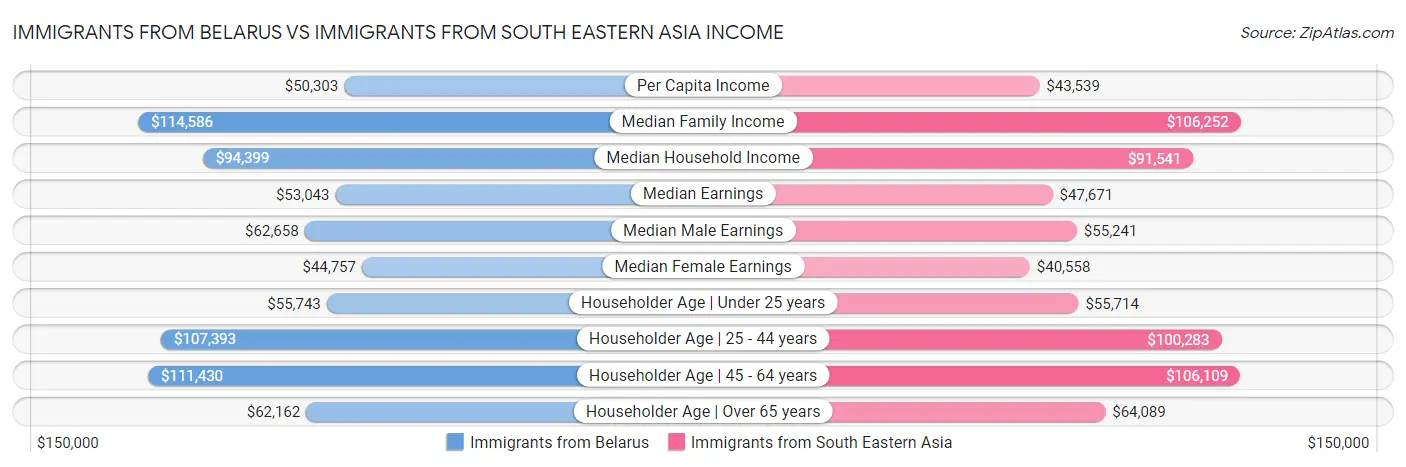 Immigrants from Belarus vs Immigrants from South Eastern Asia Income