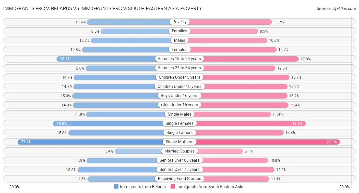 Immigrants from Belarus vs Immigrants from South Eastern Asia Poverty