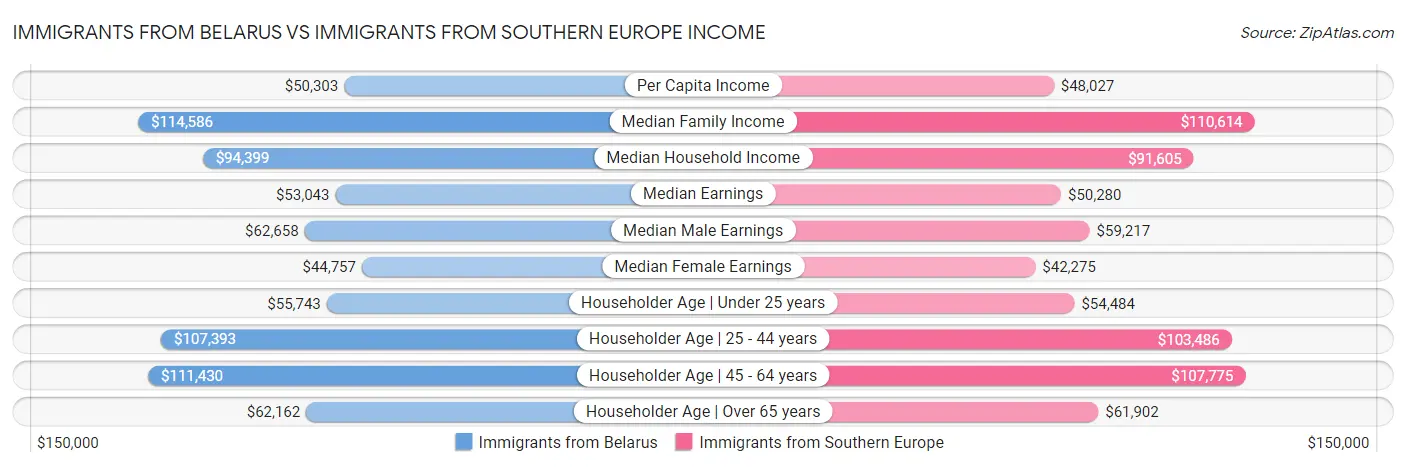 Immigrants from Belarus vs Immigrants from Southern Europe Income