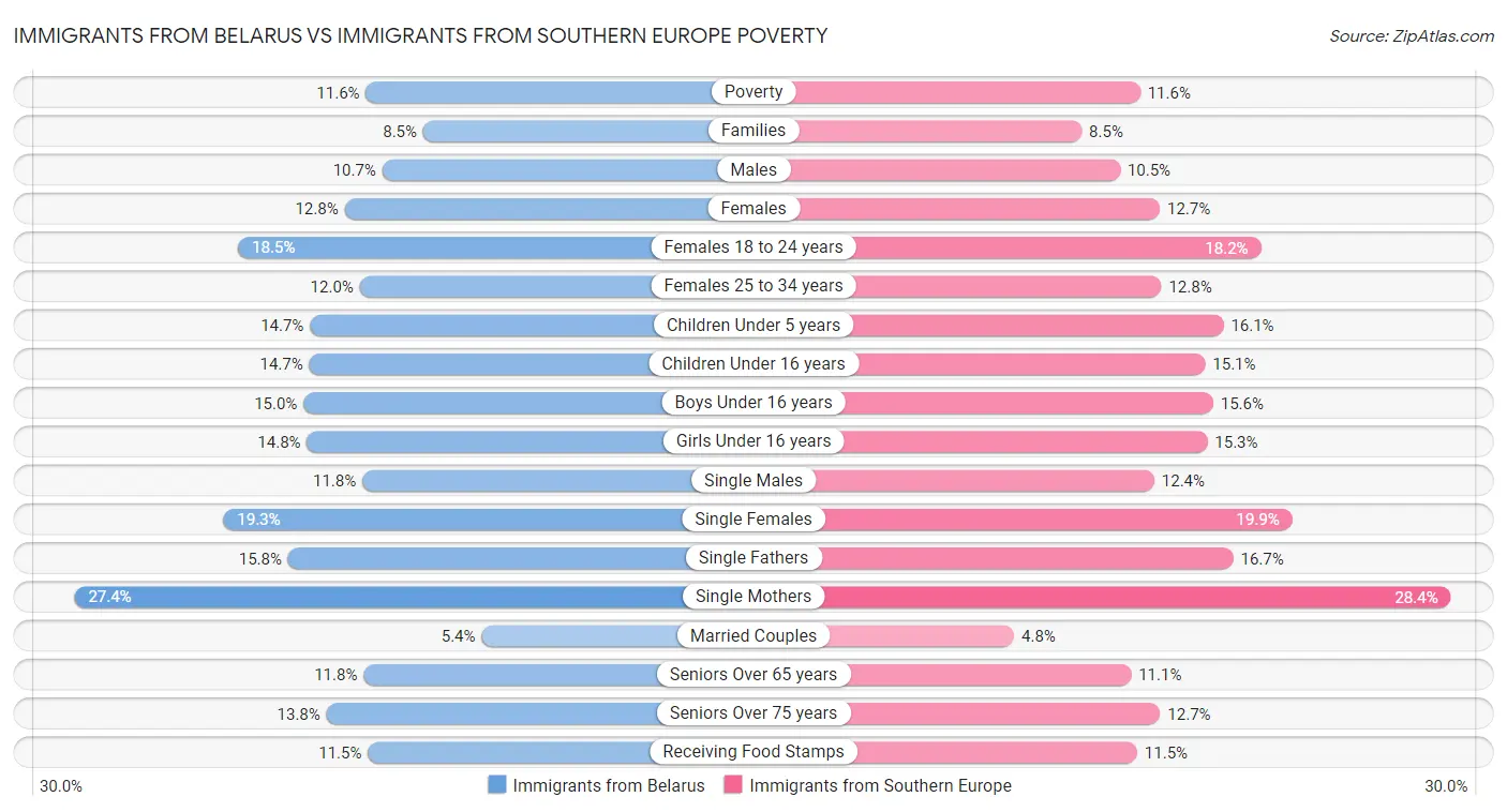 Immigrants from Belarus vs Immigrants from Southern Europe Poverty