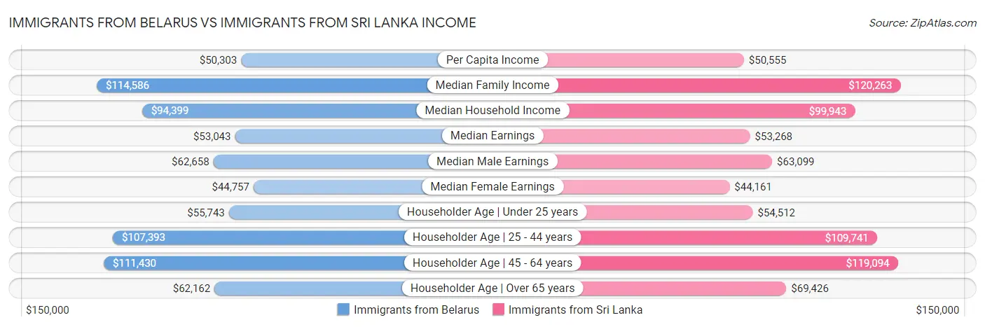 Immigrants from Belarus vs Immigrants from Sri Lanka Income