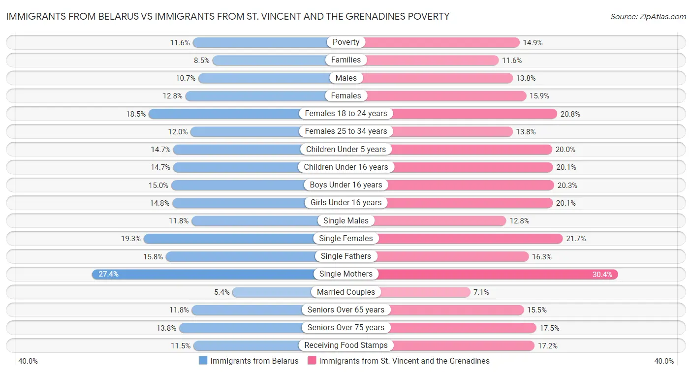 Immigrants from Belarus vs Immigrants from St. Vincent and the Grenadines Poverty