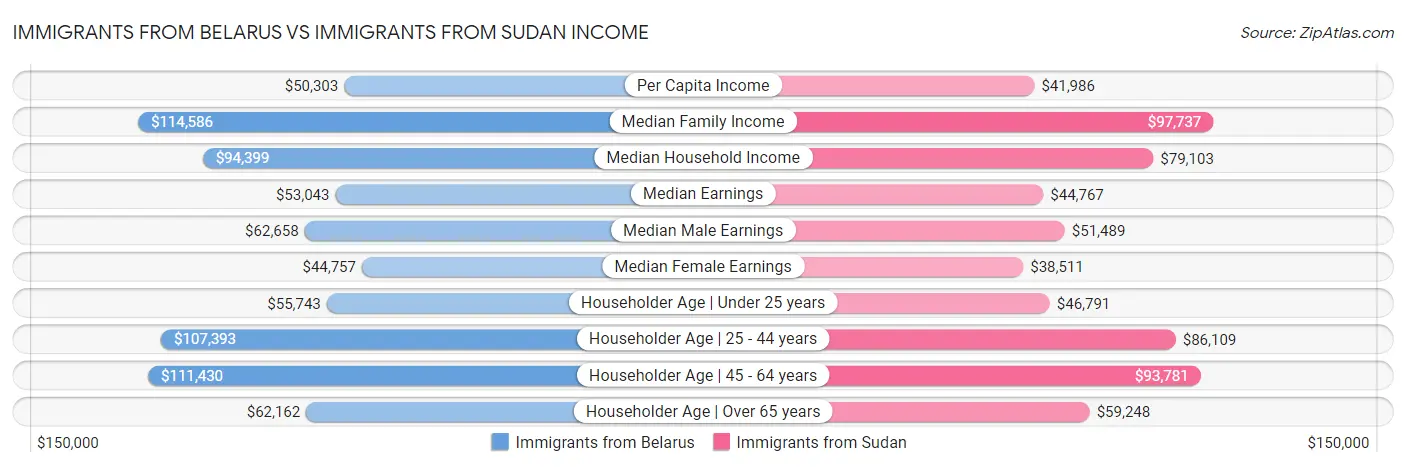 Immigrants from Belarus vs Immigrants from Sudan Income