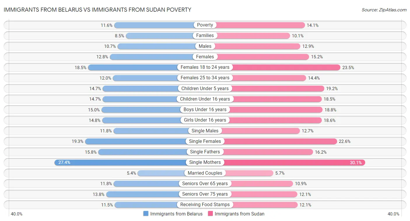 Immigrants from Belarus vs Immigrants from Sudan Poverty