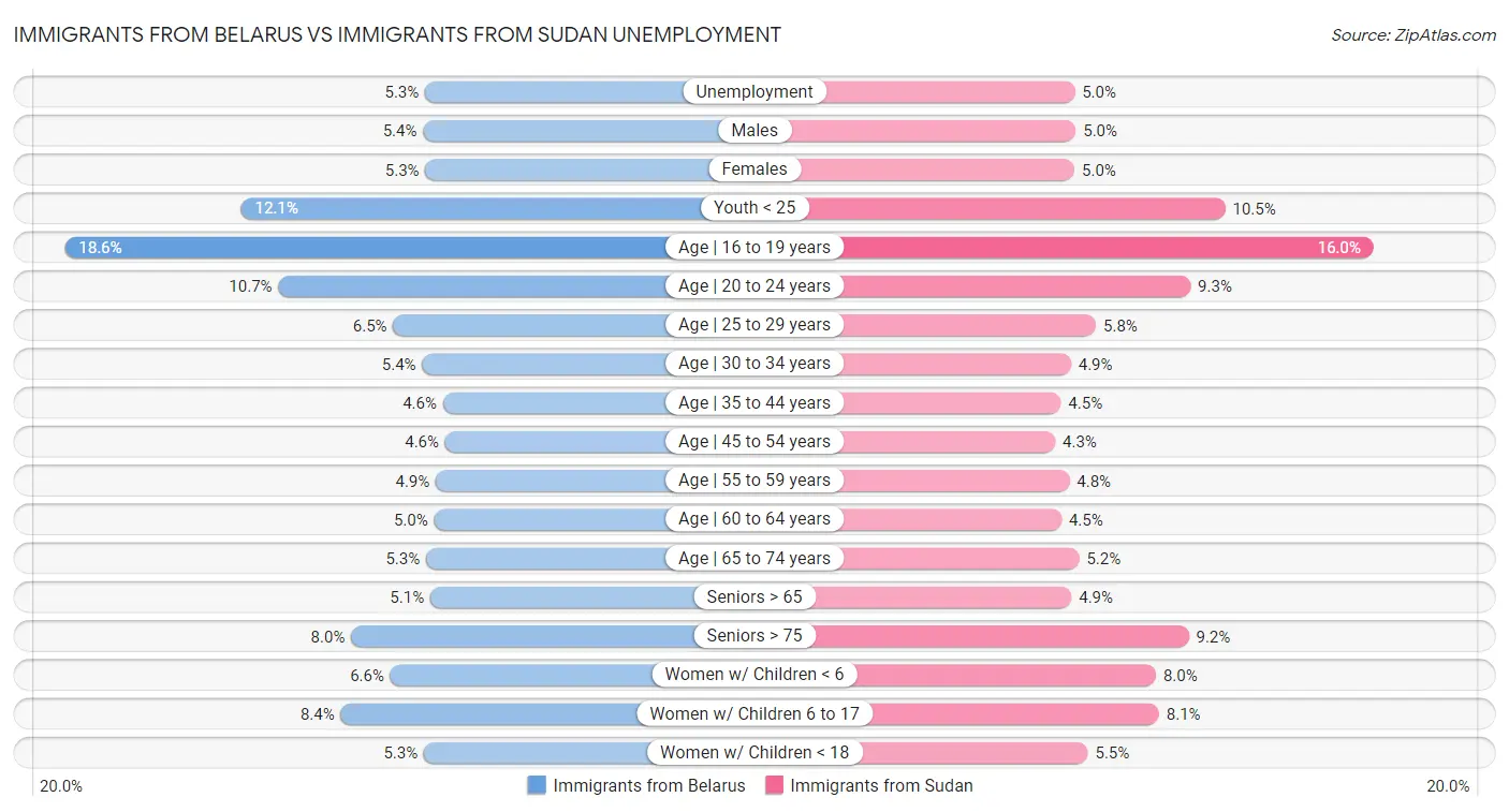 Immigrants from Belarus vs Immigrants from Sudan Unemployment