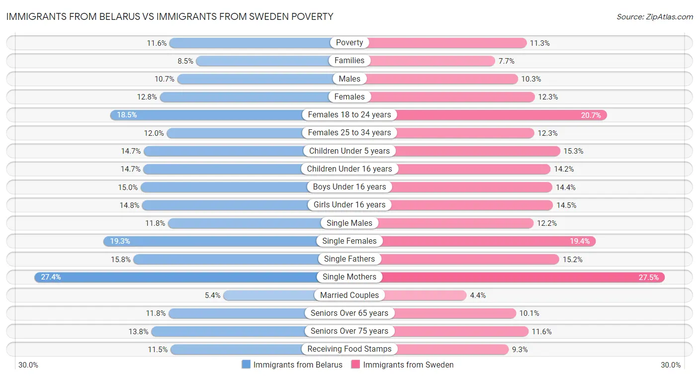 Immigrants from Belarus vs Immigrants from Sweden Poverty