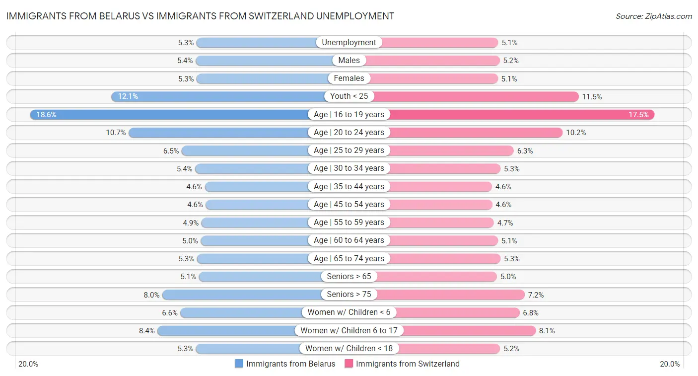 Immigrants from Belarus vs Immigrants from Switzerland Unemployment