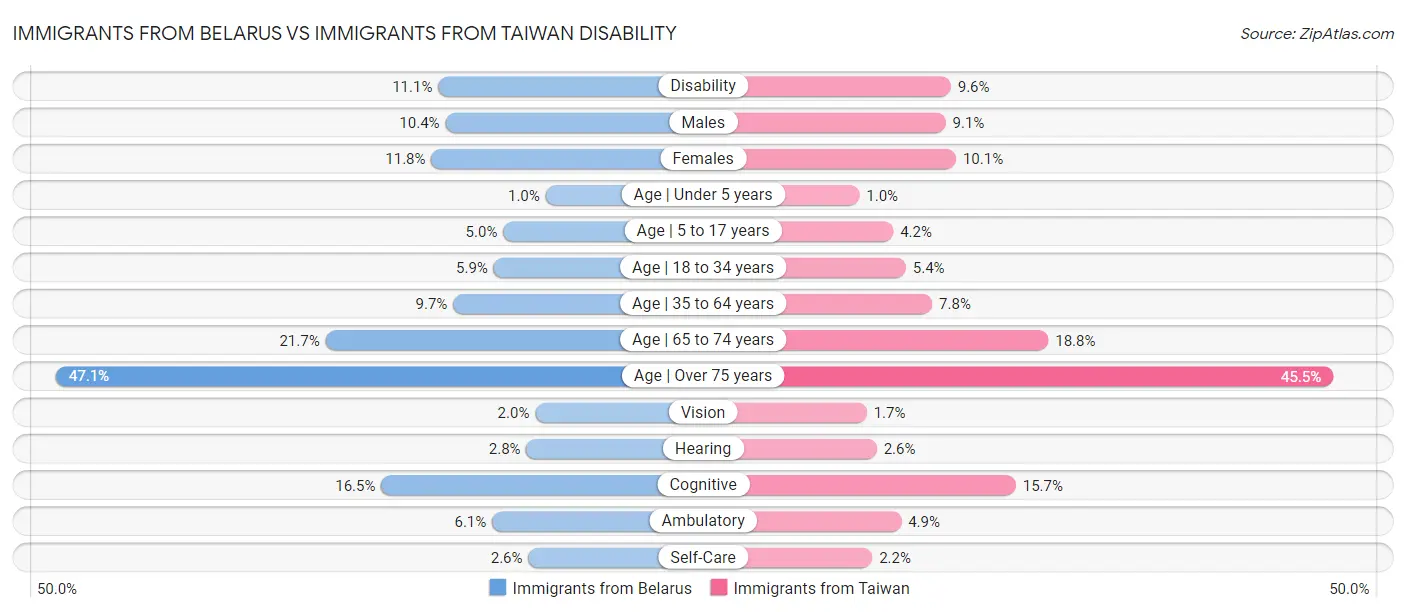 Immigrants from Belarus vs Immigrants from Taiwan Disability