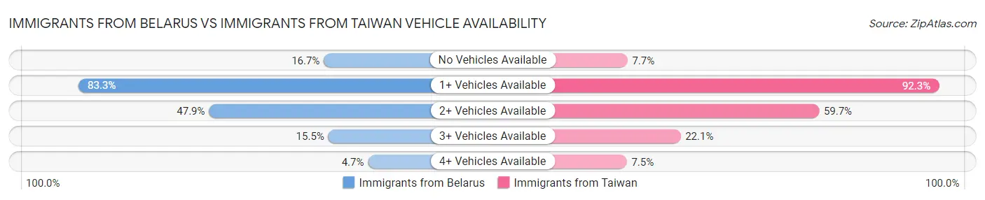 Immigrants from Belarus vs Immigrants from Taiwan Vehicle Availability