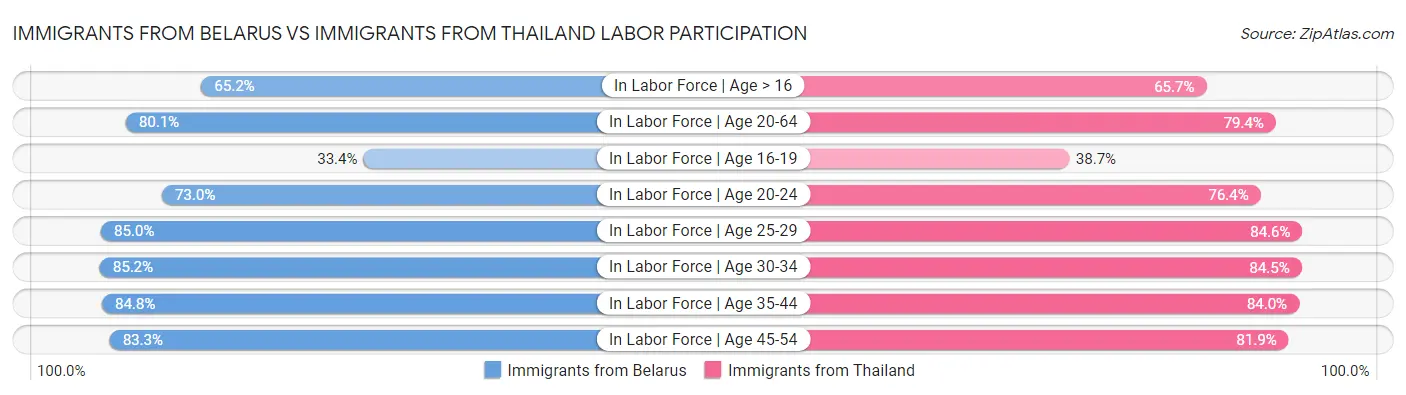 Immigrants from Belarus vs Immigrants from Thailand Labor Participation