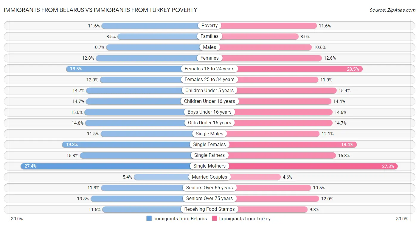 Immigrants from Belarus vs Immigrants from Turkey Poverty