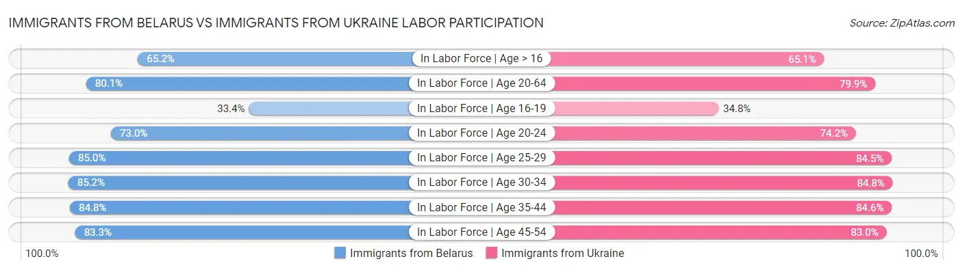 Immigrants from Belarus vs Immigrants from Ukraine Labor Participation