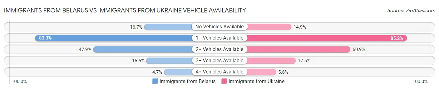 Immigrants from Belarus vs Immigrants from Ukraine Vehicle Availability