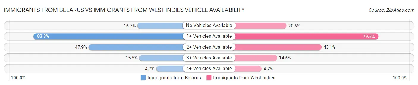 Immigrants from Belarus vs Immigrants from West Indies Vehicle Availability