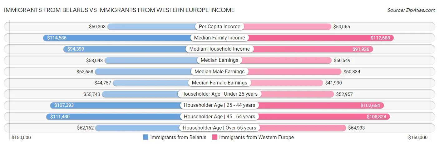 Immigrants from Belarus vs Immigrants from Western Europe Income