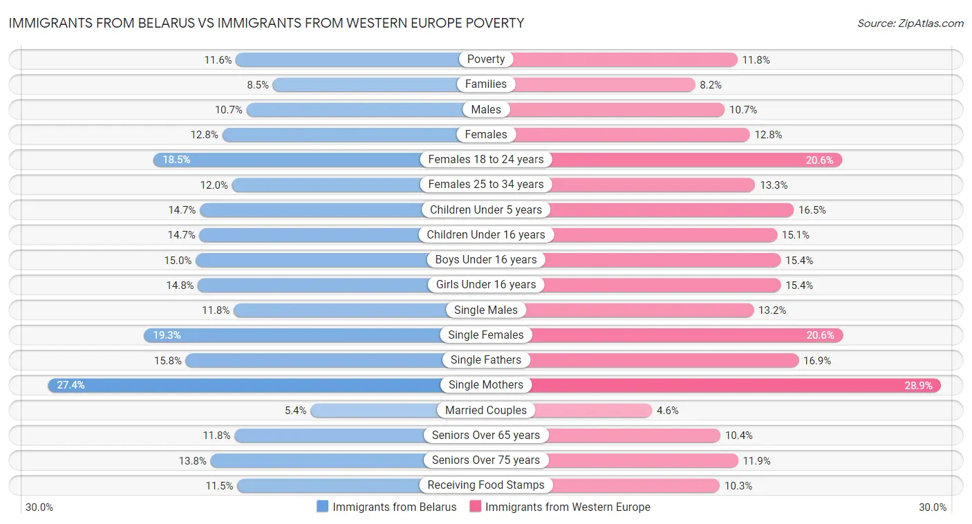 Immigrants from Belarus vs Immigrants from Western Europe Poverty