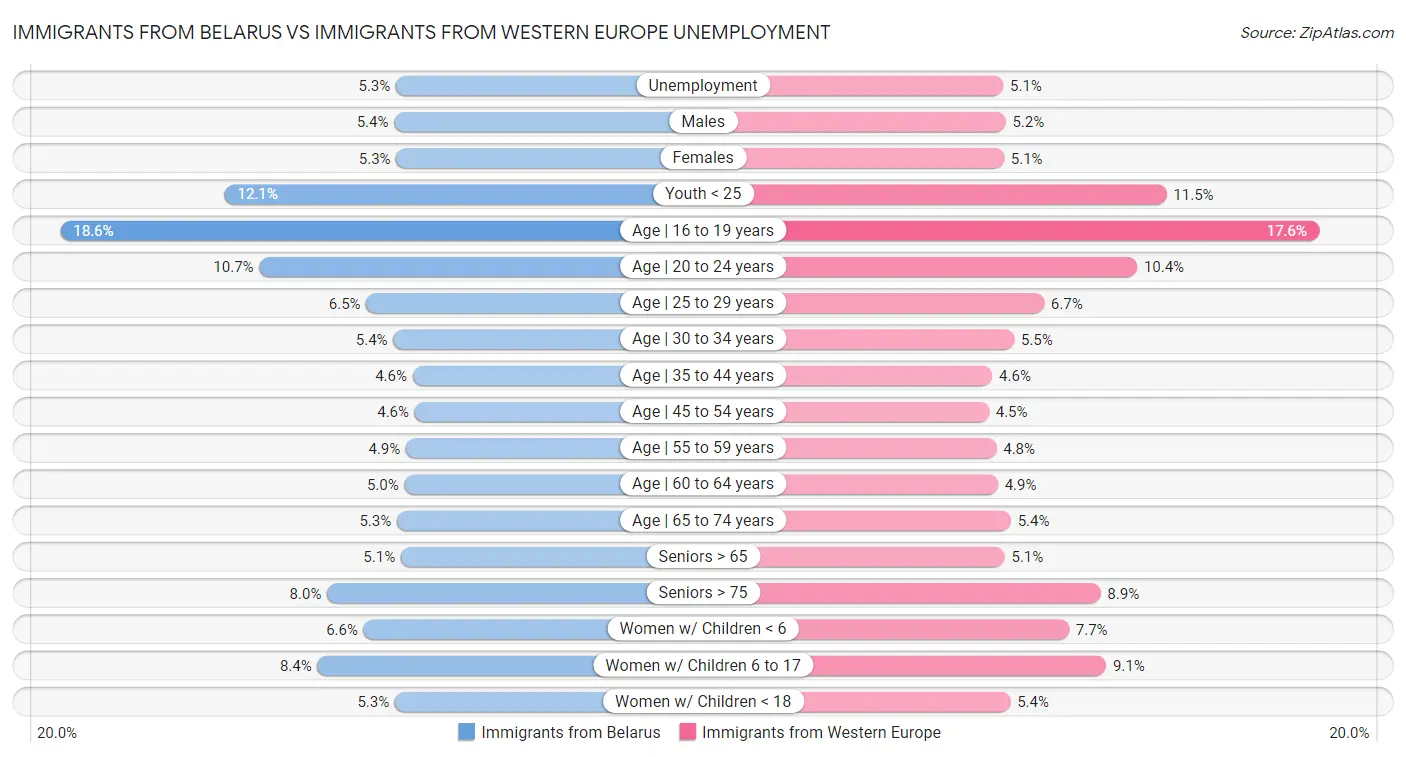 Immigrants from Belarus vs Immigrants from Western Europe Unemployment