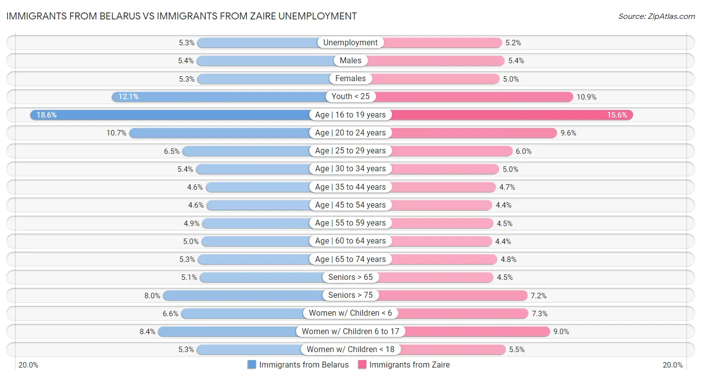 Immigrants from Belarus vs Immigrants from Zaire Unemployment