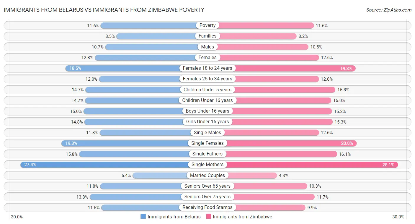 Immigrants from Belarus vs Immigrants from Zimbabwe Poverty