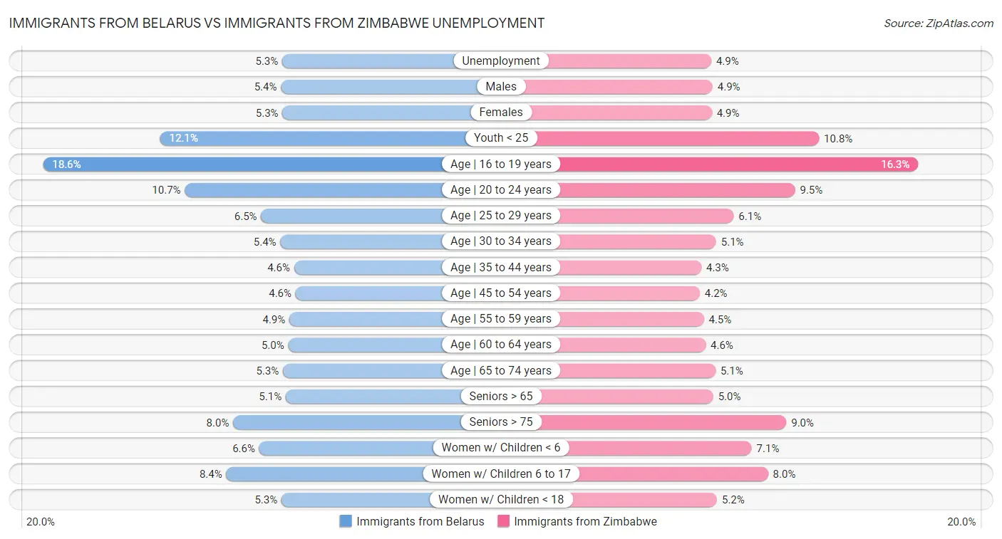 Immigrants from Belarus vs Immigrants from Zimbabwe Unemployment