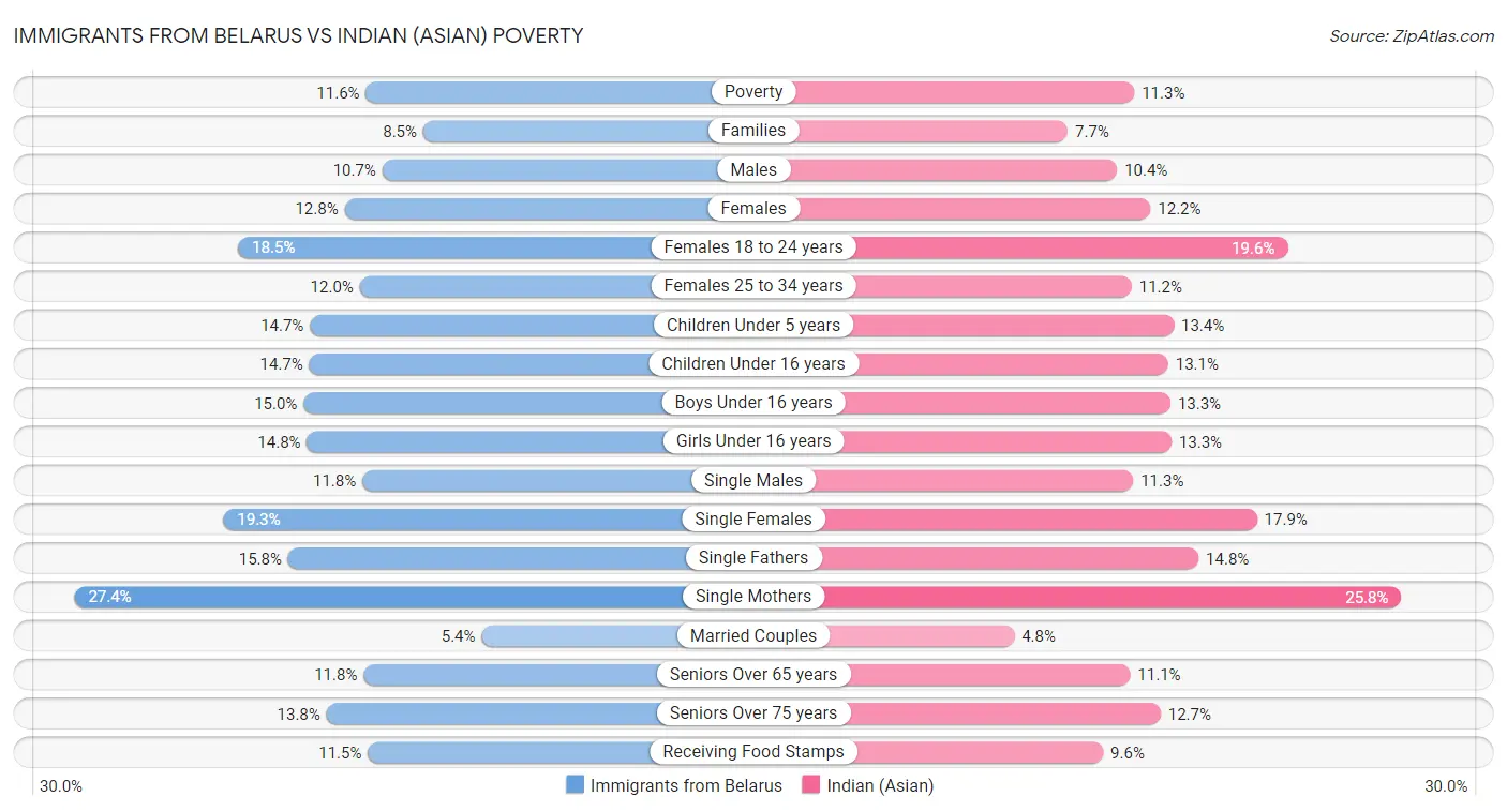 Immigrants from Belarus vs Indian (Asian) Poverty