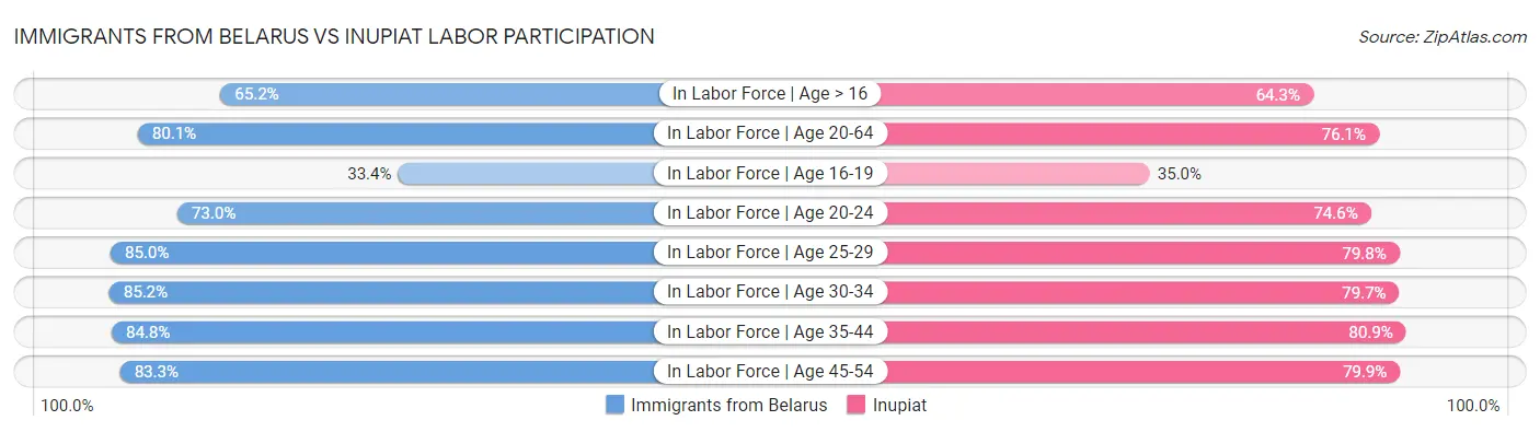 Immigrants from Belarus vs Inupiat Labor Participation