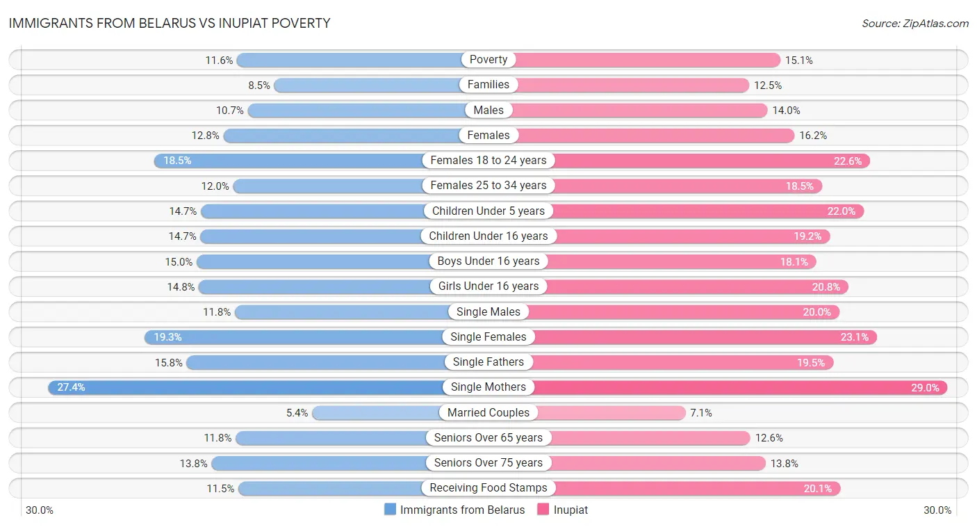 Immigrants from Belarus vs Inupiat Poverty