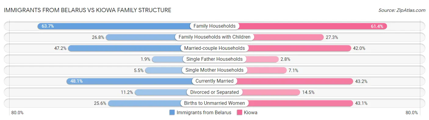Immigrants from Belarus vs Kiowa Family Structure