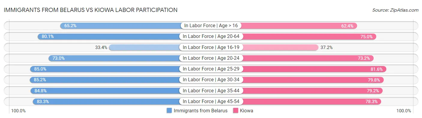 Immigrants from Belarus vs Kiowa Labor Participation