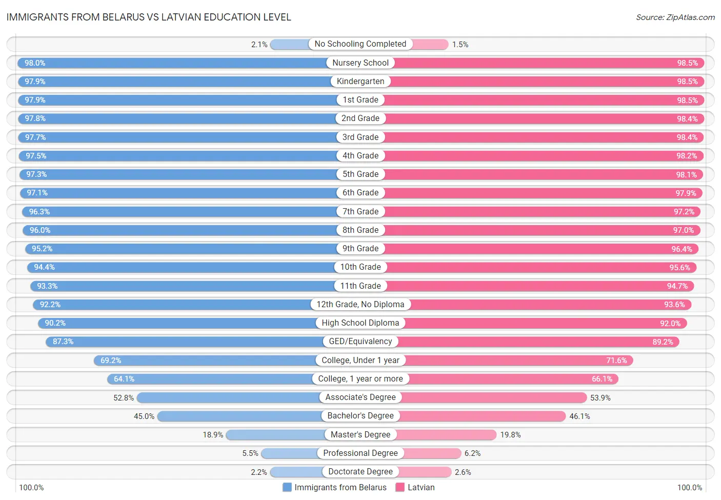Immigrants from Belarus vs Latvian Education Level