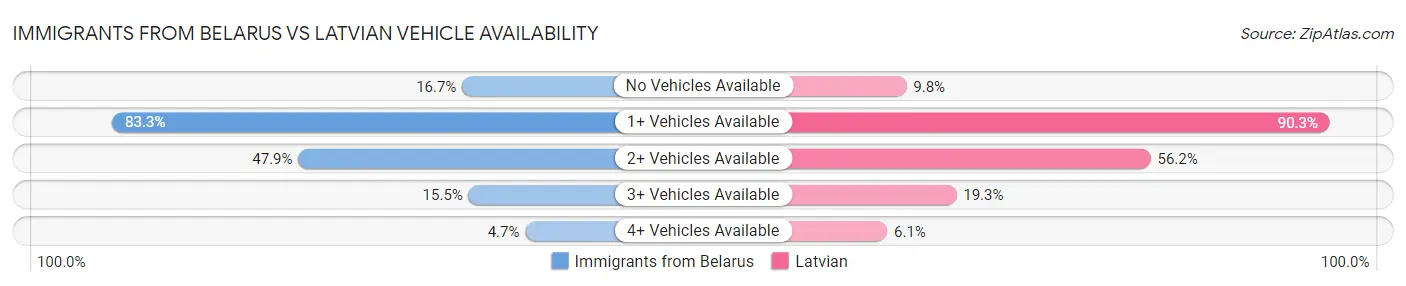 Immigrants from Belarus vs Latvian Vehicle Availability