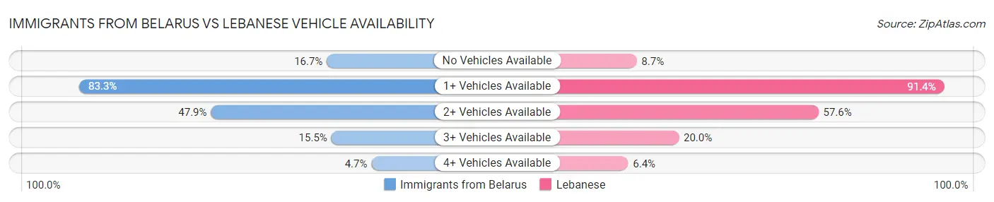 Immigrants from Belarus vs Lebanese Vehicle Availability