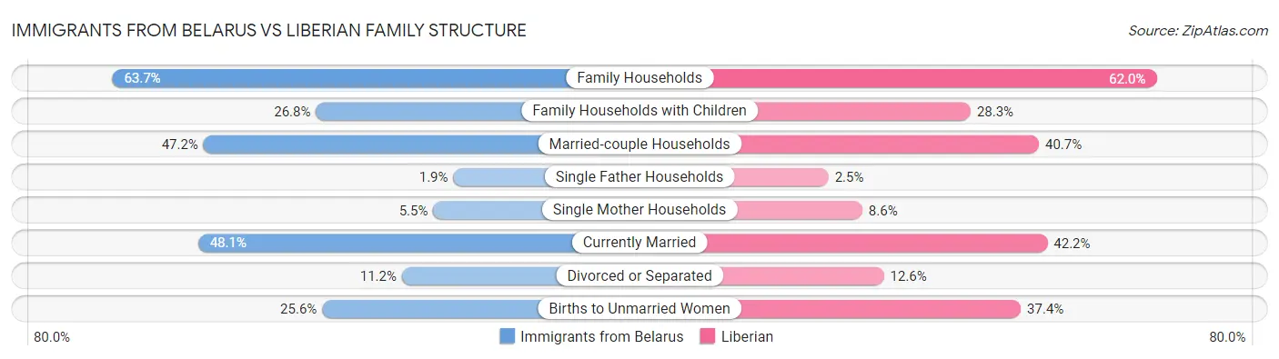 Immigrants from Belarus vs Liberian Family Structure