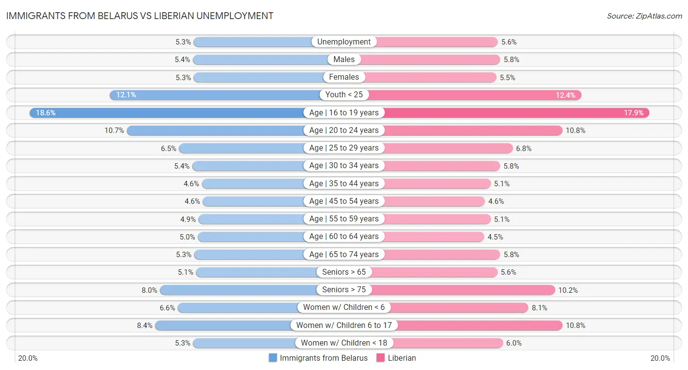 Immigrants from Belarus vs Liberian Unemployment